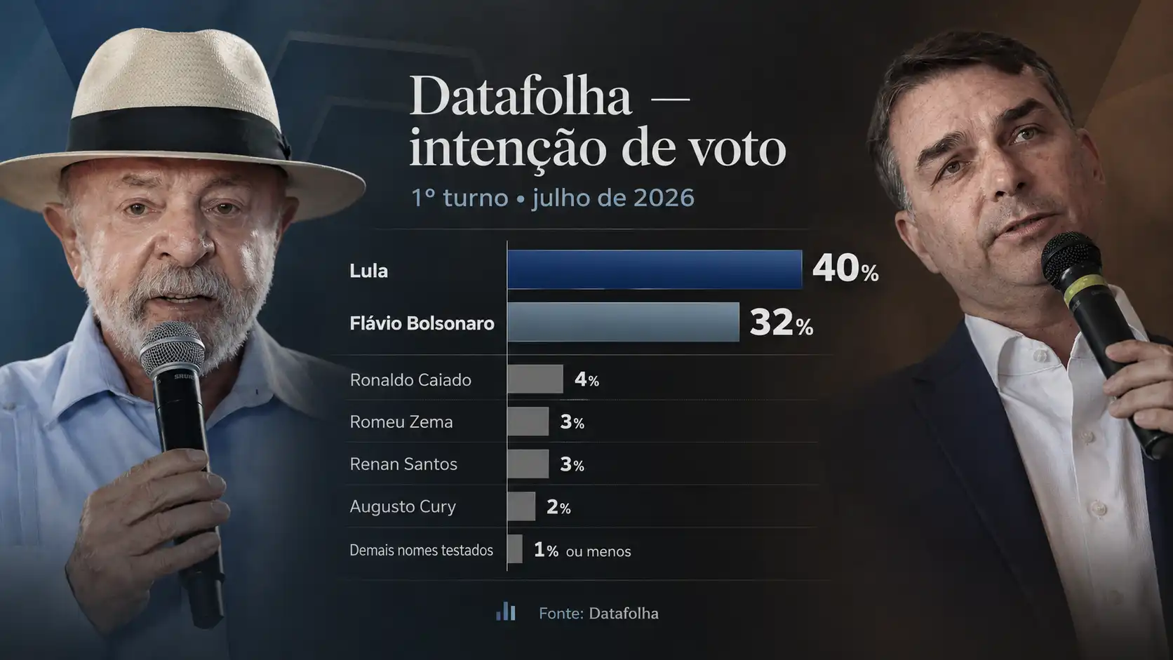 Lula lidera com 40%, seguido por Flávio Bolsonaro, com 32%, no cenário de primeiro turno do Datafolha de julho de 2026.