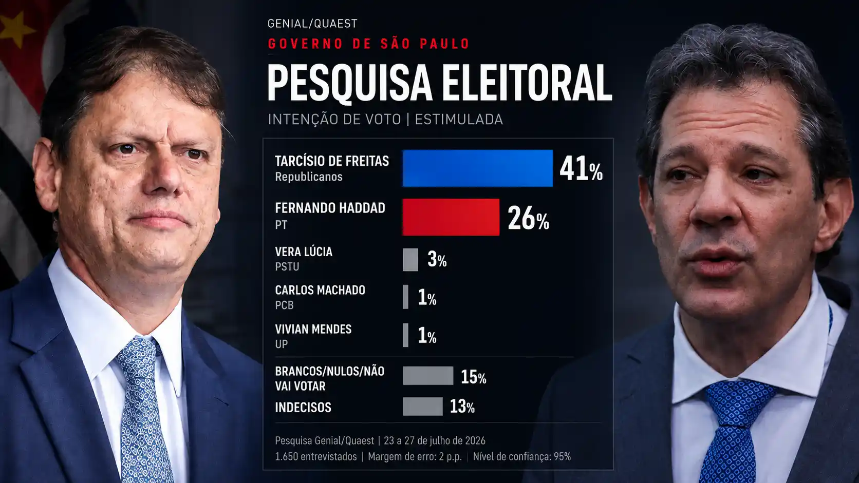 Montagem com Tarcísio de Freitas e Fernando Haddad ao lado de gráfico da Quaest que mostra 41% para Tarcísio e 26% para Haddad na disputa pelo governo de São Paulo.